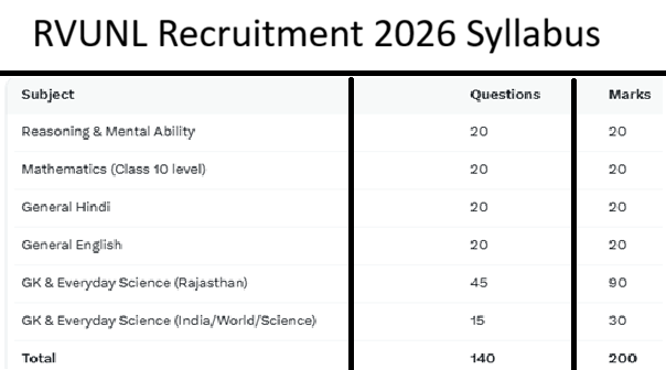 RVUNL Recruitment 2026 Complete Syllabus With topics, विद्युत विभाग भर्ती राजस्थान 2026 Complete Syllabus, Rajasthan Bijali Vibhag Bhrti Syllabus,