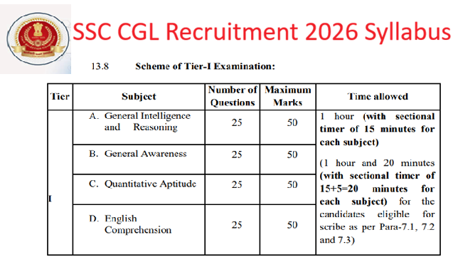 SSC CGl Recruitment 2026 Complete syllabus With Topics- Check now, SSC CGL Recruitment 2026 Exam pattern And Syllabus, SSC CGL 2026 Syllabus, SSC CGL, 