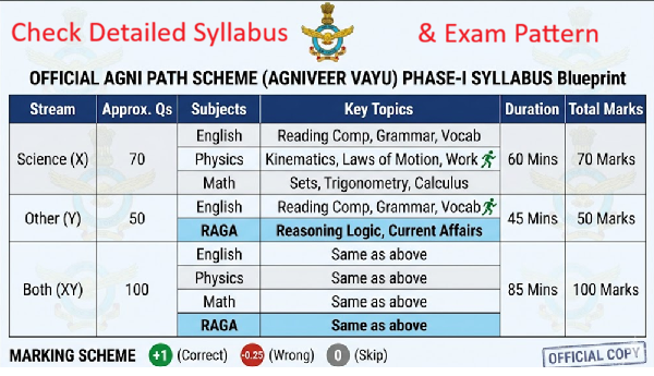 Air Force Agniveer Vayu Syllabus 2026, Air Force Agniveer Vayu Detailed Subject-Wise Syllabus, Air Force Agniveer syllabus X Group, Air Force Agniveer Syllabus PDF 2027, IAF Agniveer Vayu Intake 01/2027 Recruitment 2026 Complete Syllabus, 