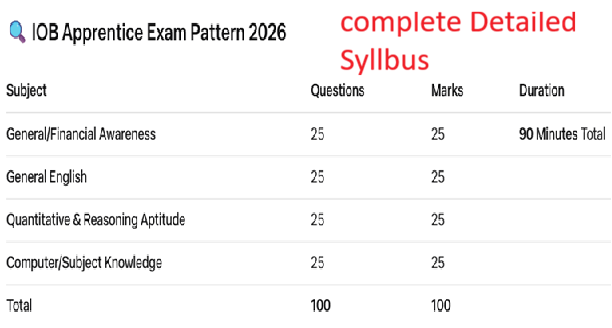 IOB Apprentice Syllabus 2026, Indian Overseas Bank Apprentice syllabus, IOB Apprentice Syllabus PDF, IOB Apprentice Question Paper, IOB Apprentice Preparation, IOB Apprentice recruitment 2026 Complete Syllabus, 